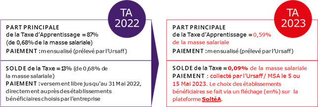 Évolution du paiement de la taxe d'apprentissage en 2022 et 2023